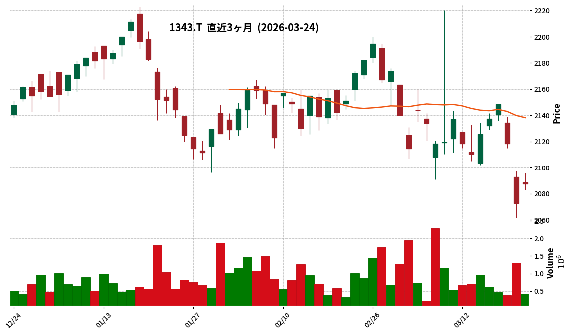 ＮＦＪ－ＲＥＩＴ