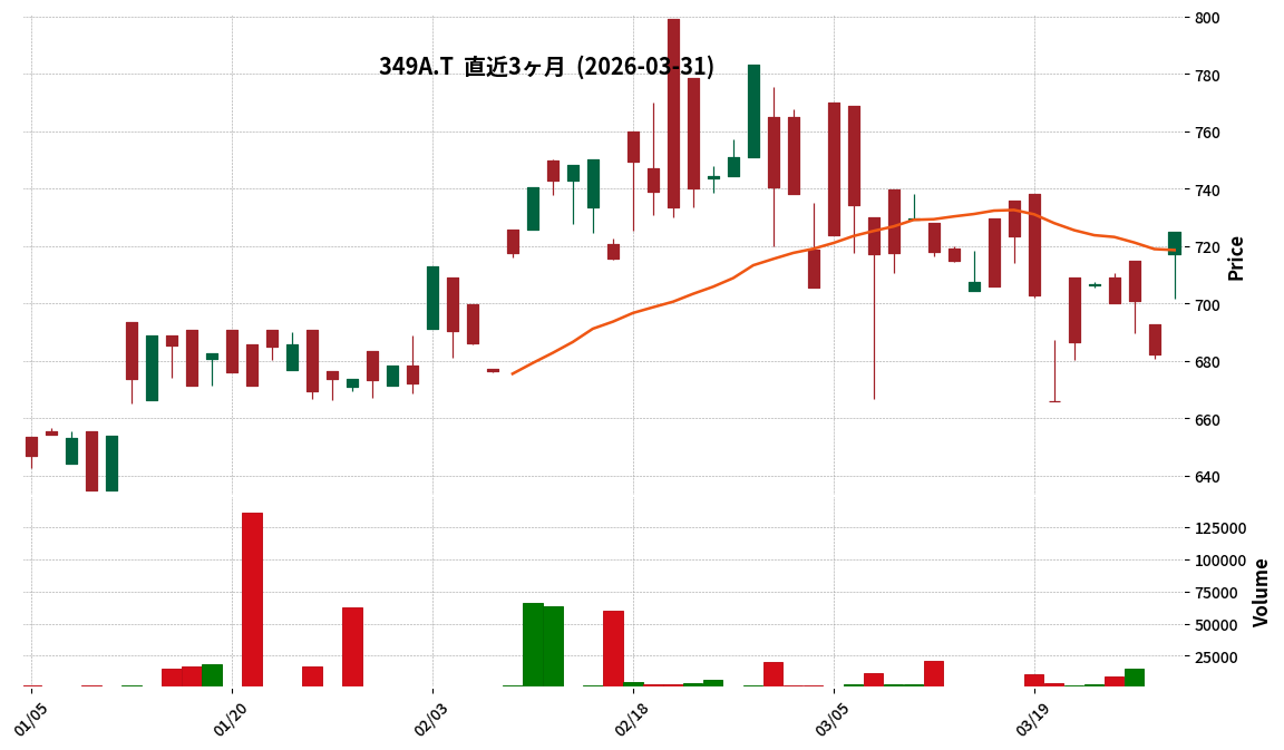 ＳＭＤＡＭ日本グロ株