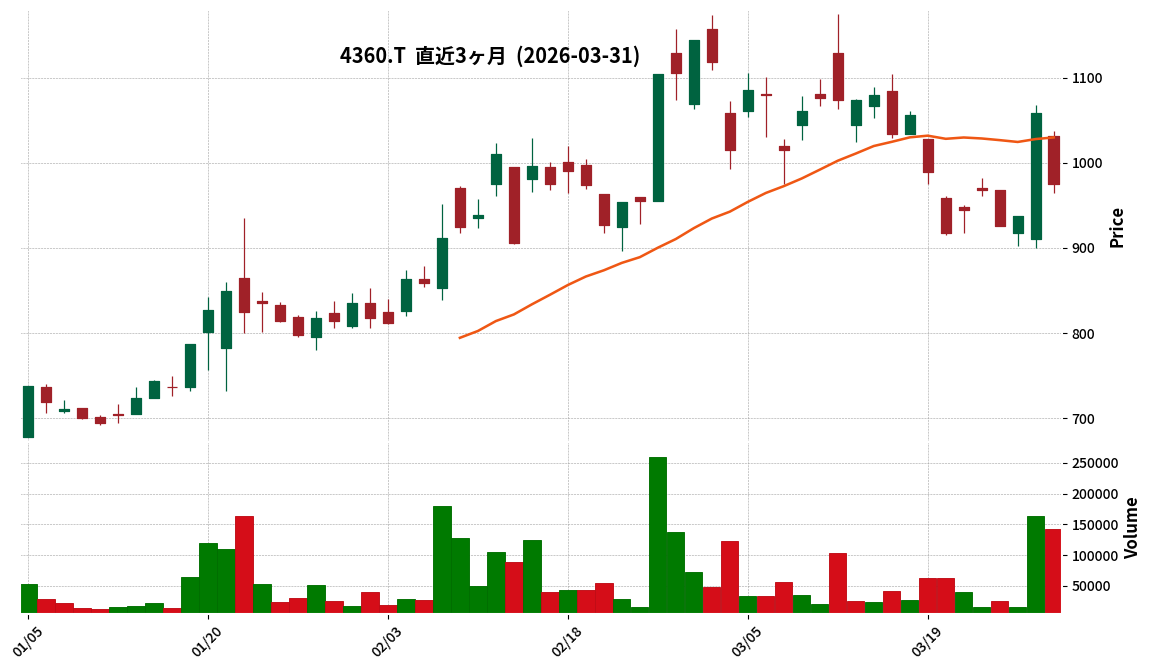 マナック・ケミカルＰ