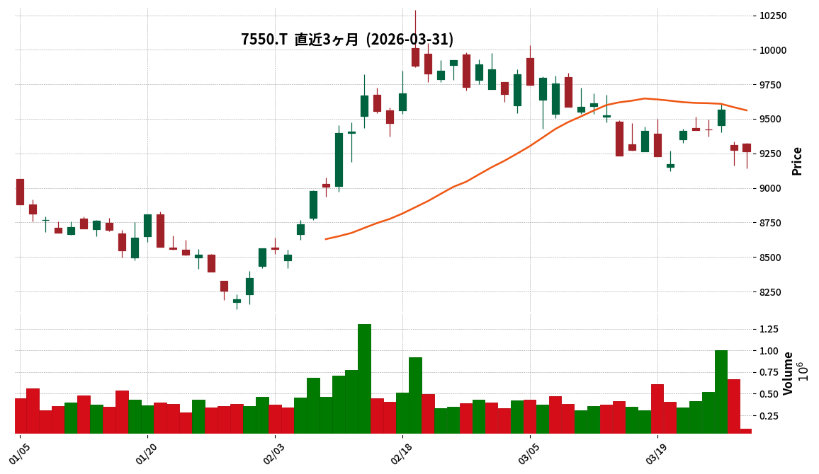 ゼンショーＨＤ