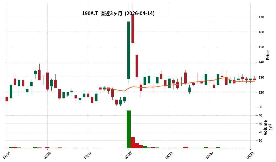 Ｇ－Ｃｈｏｒｄｉａ