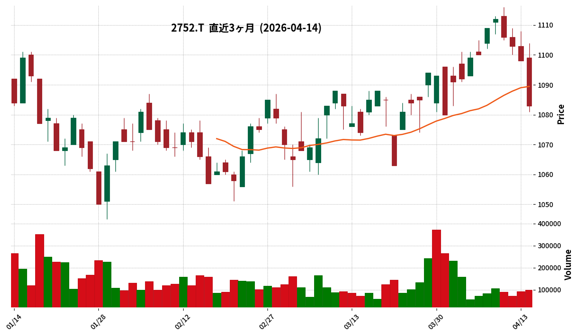 フジオフードＧ本社