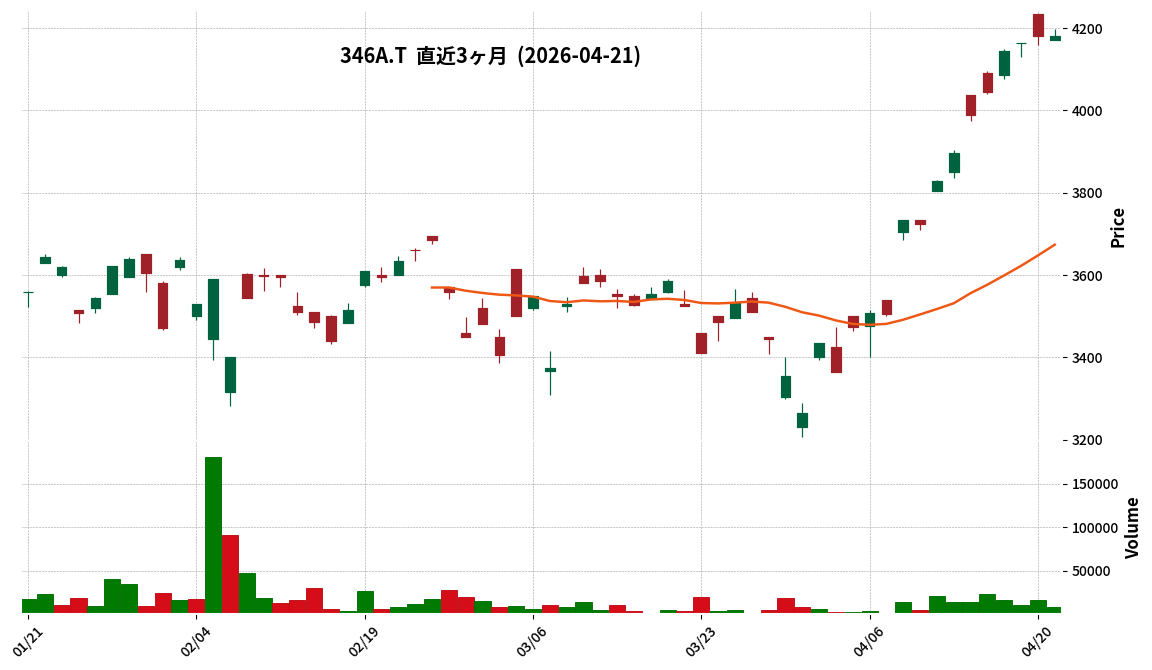 Ｓ＆Ｐ５００半導体