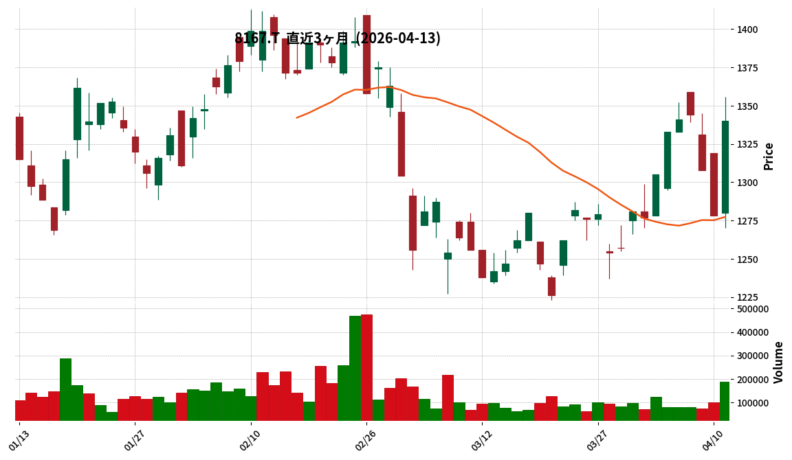 リテールパートナーズ