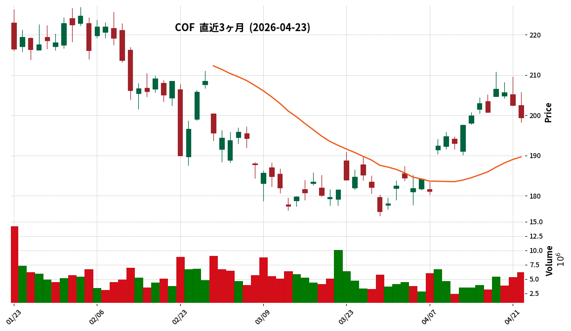 Capital One Financial