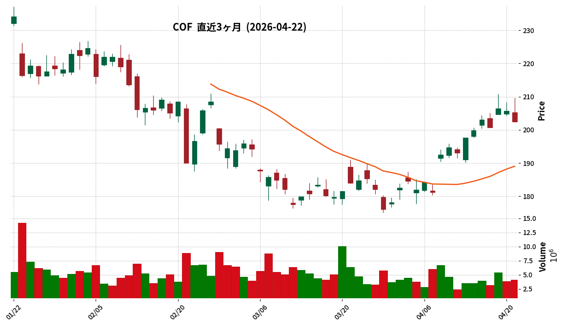 Capital One Financial