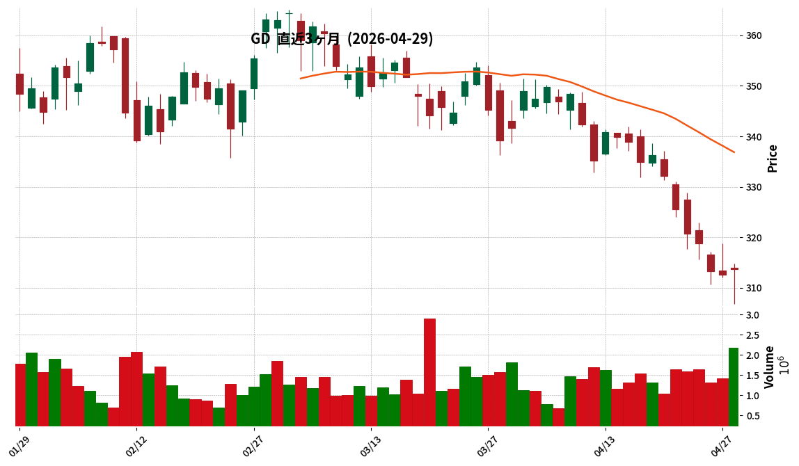 General Dynamics