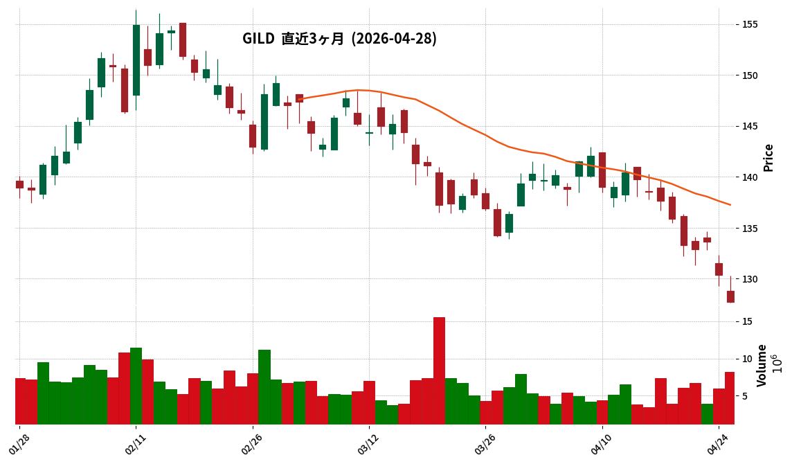 Gilead Sciences