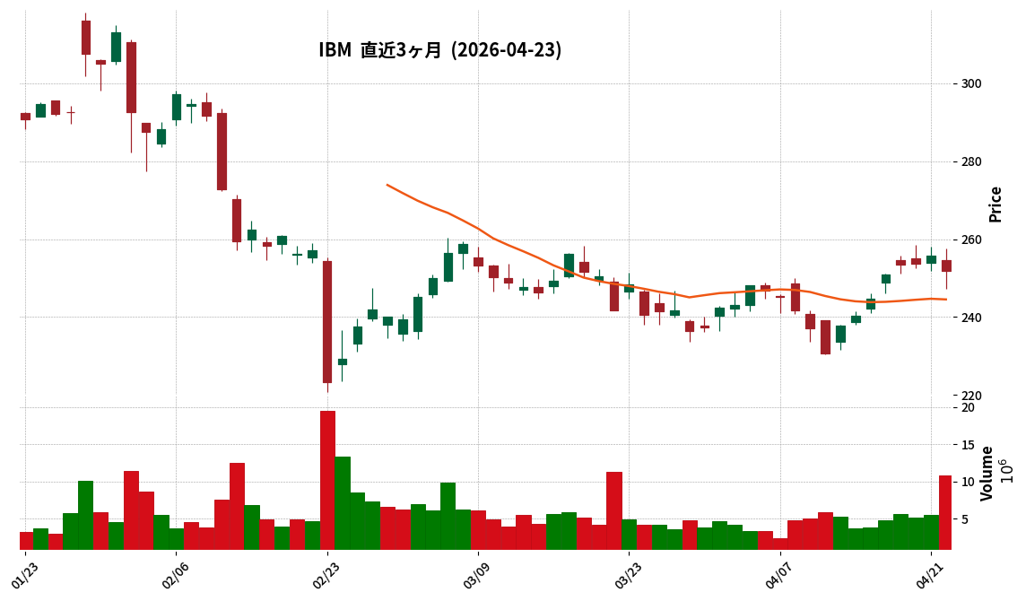IBM