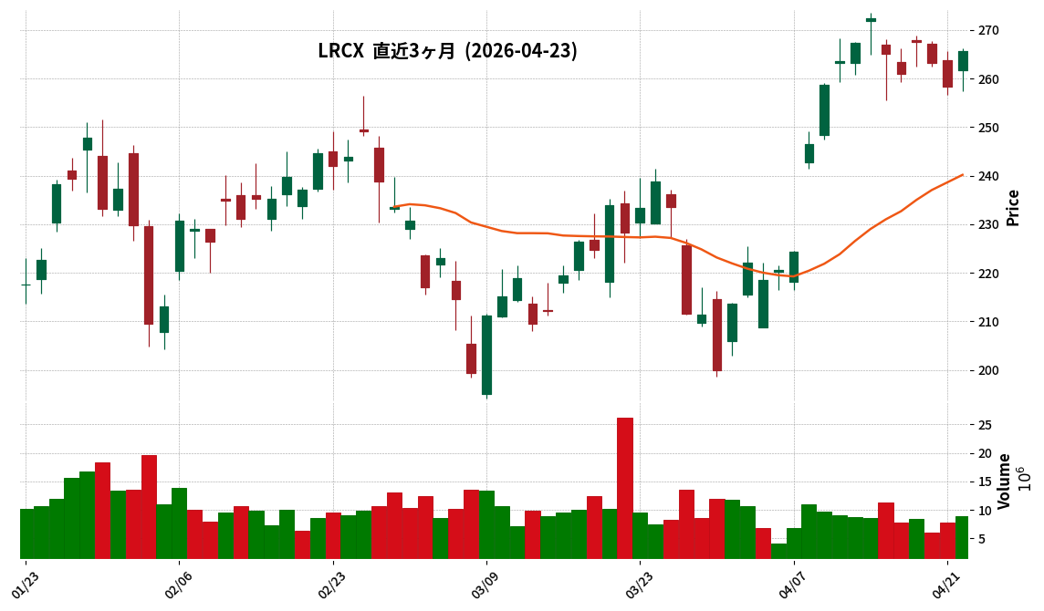 Lam Research