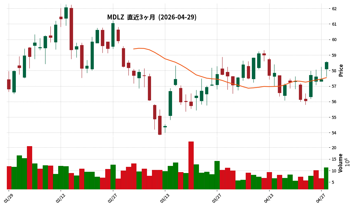 Mondelez International