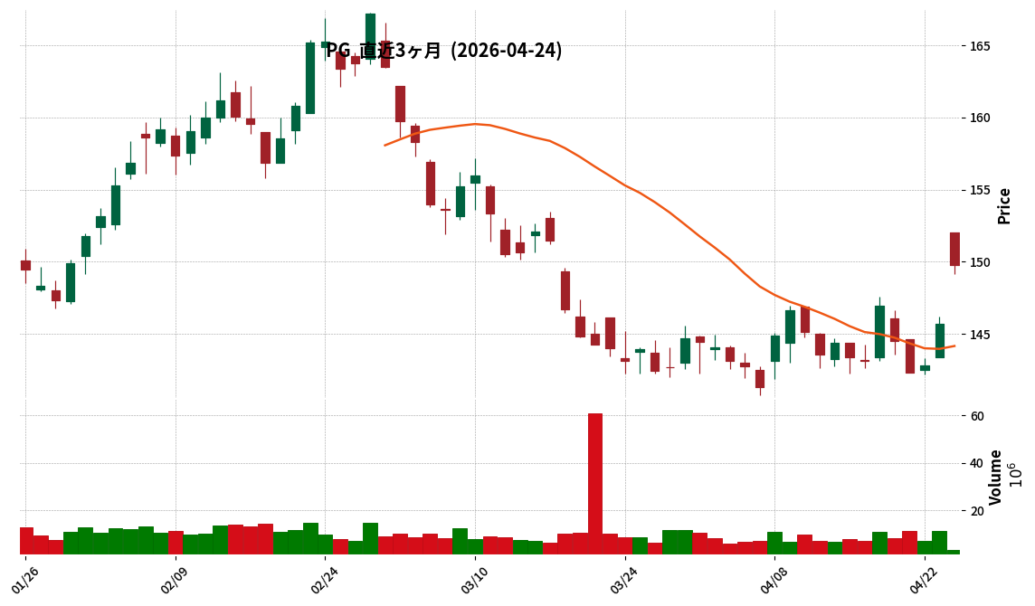 Procter & Gamble