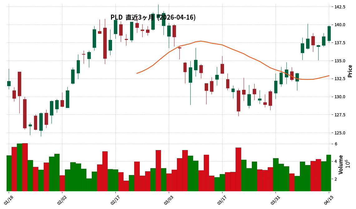 Prologis