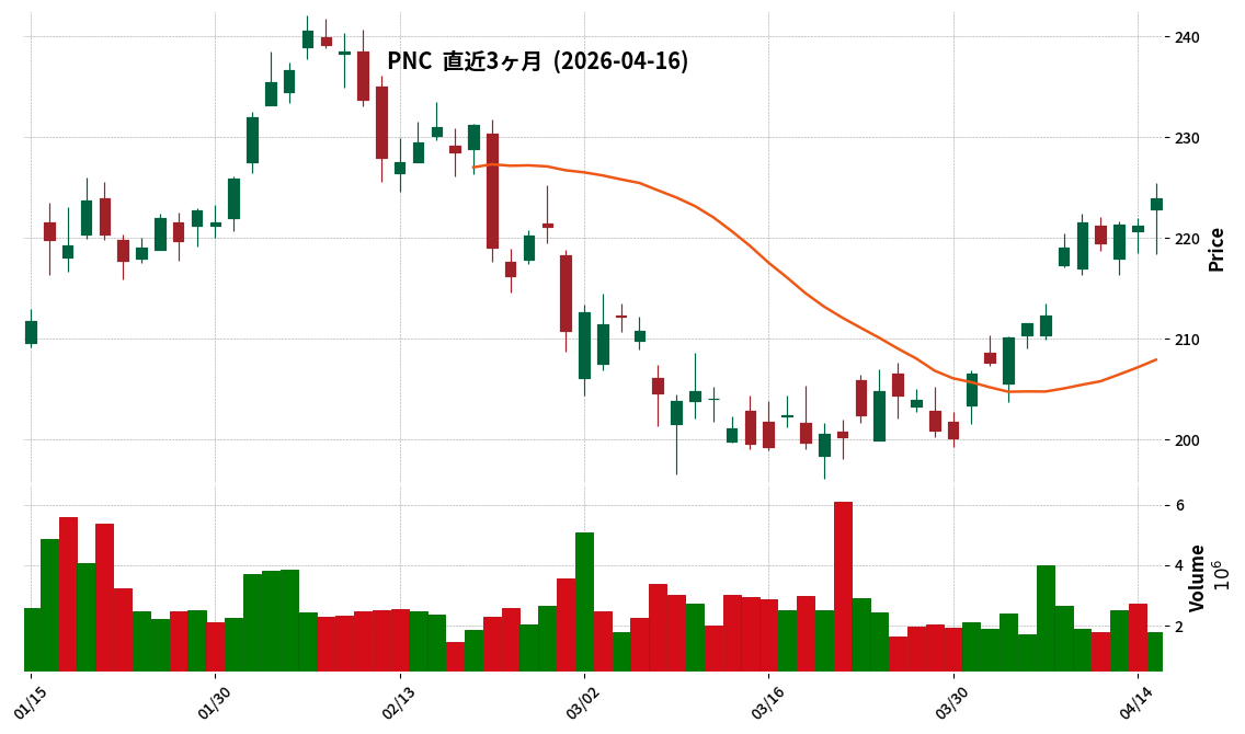 PNC Financial Services