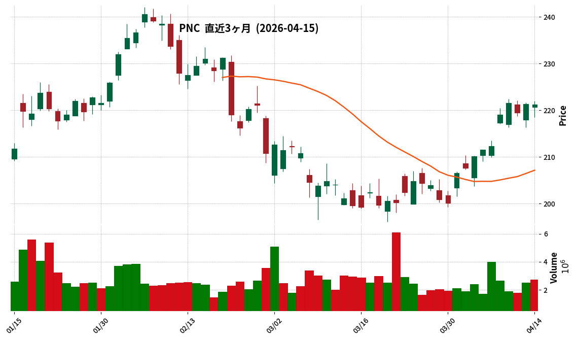 PNC Financial Services