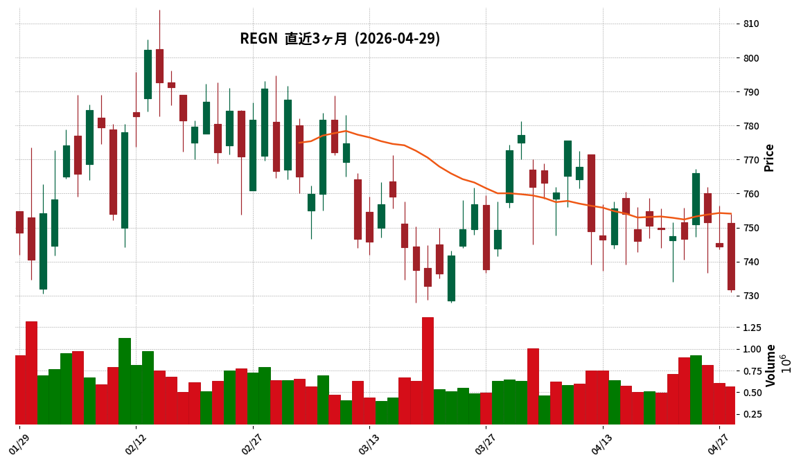 Regeneron Pharmaceuticals
