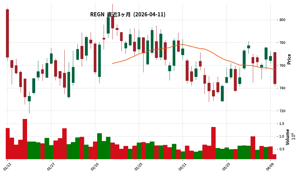 Regeneron Pharmaceuticals