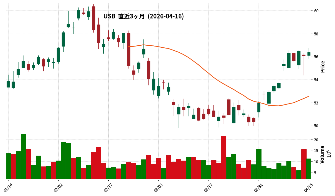 U.S. Bancorp