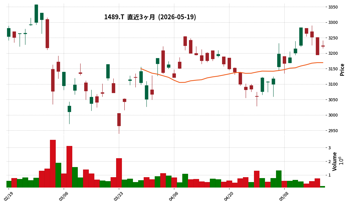ＮＦ日経高配当５０
