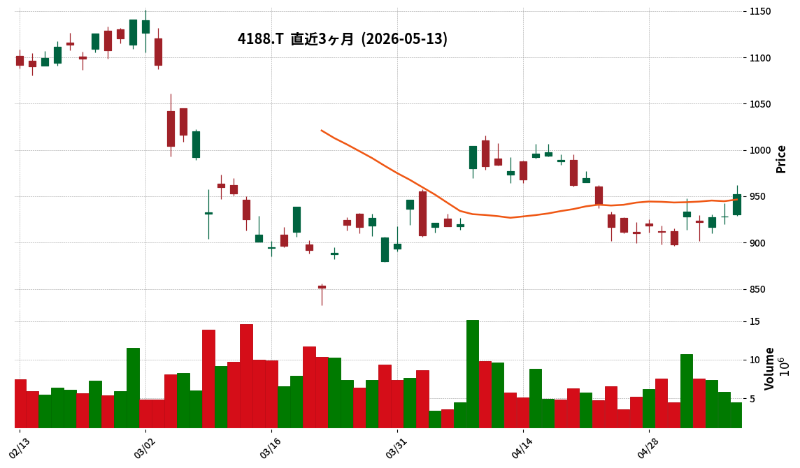 三菱ケミカルグループ