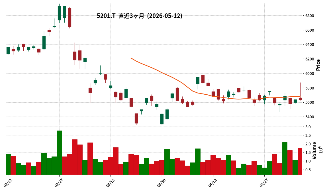 AGC
