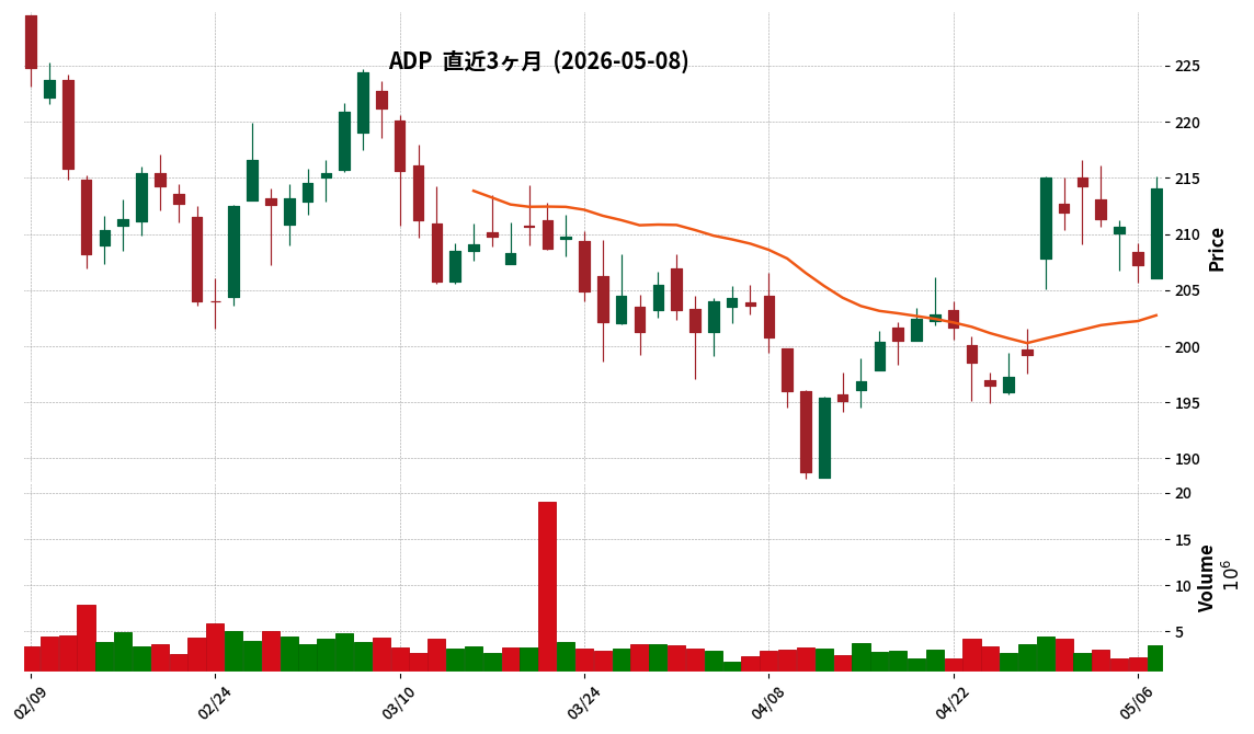 ADP