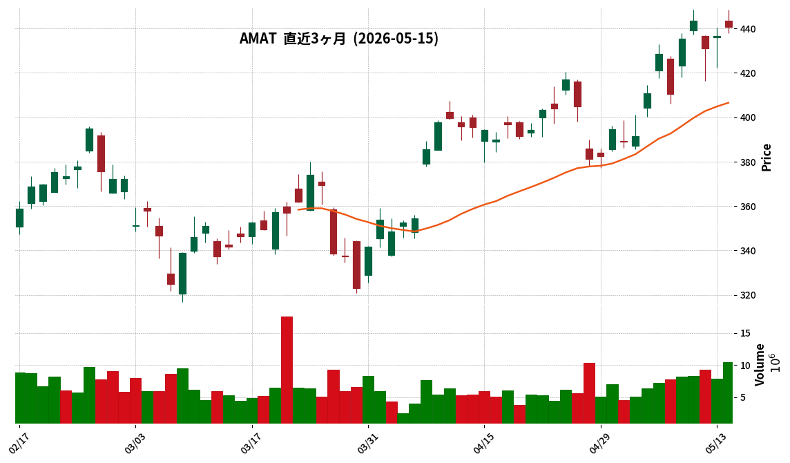 Applied Materials