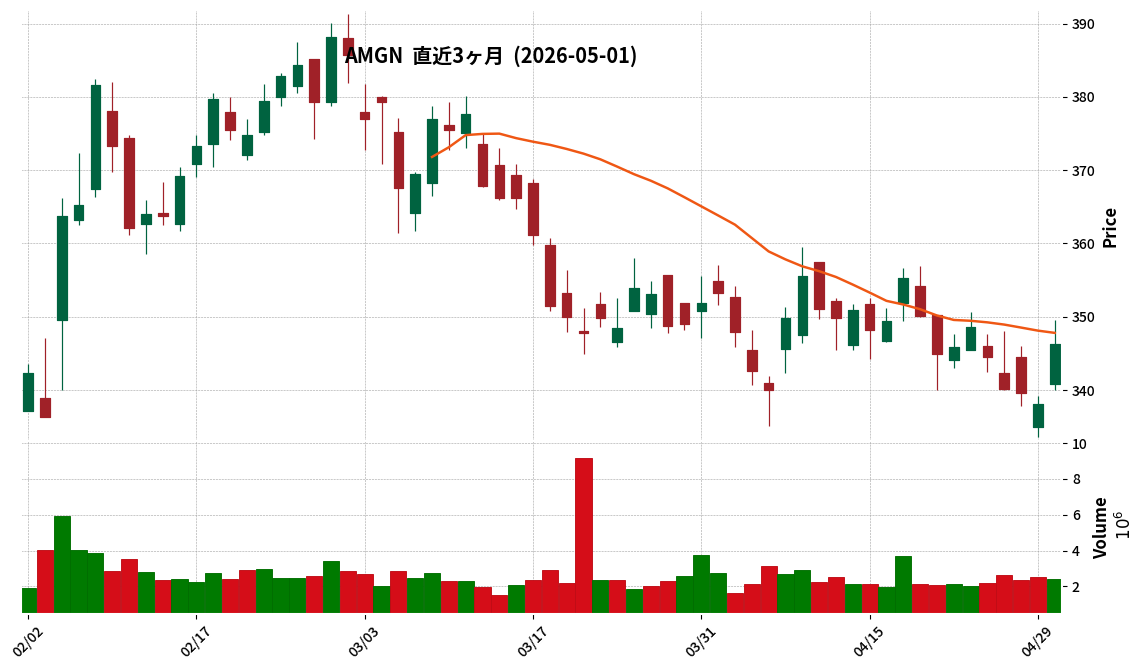 Amgen