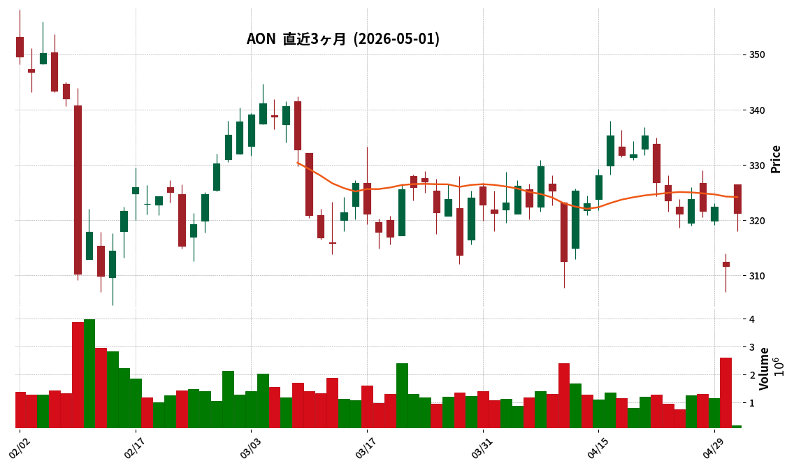 Aon