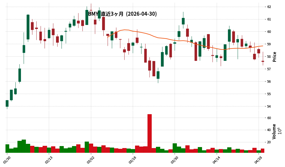 Bristol-Myers Squibb