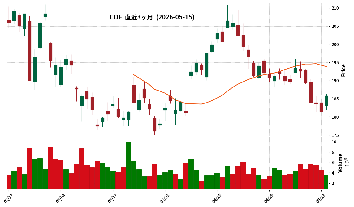 Capital One Financial