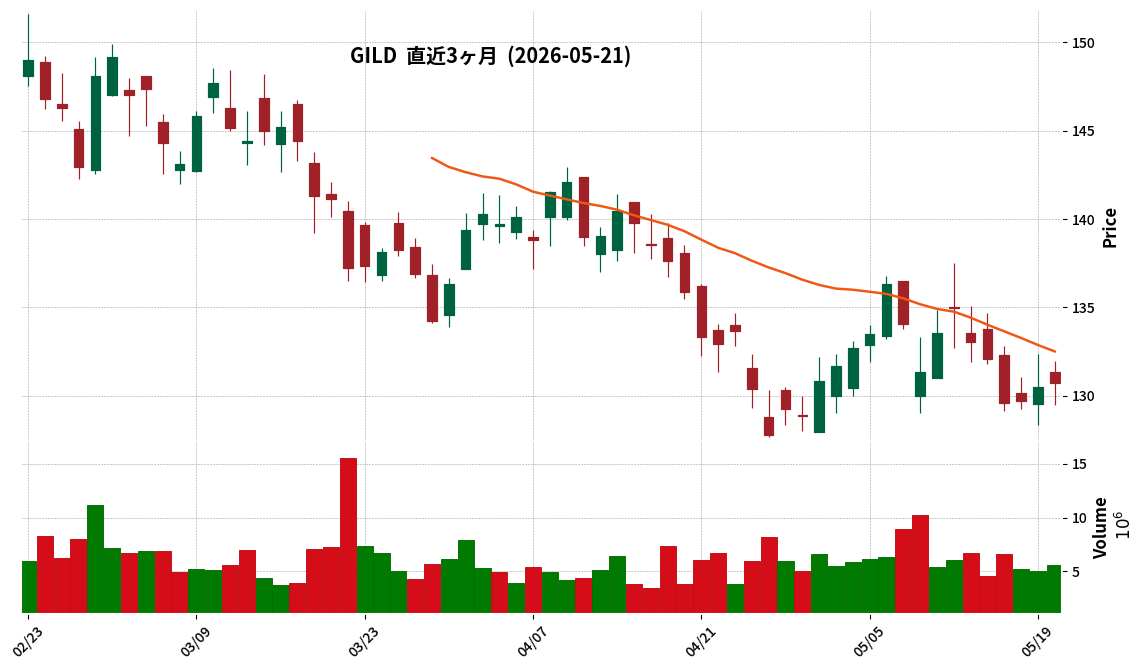 Gilead Sciences