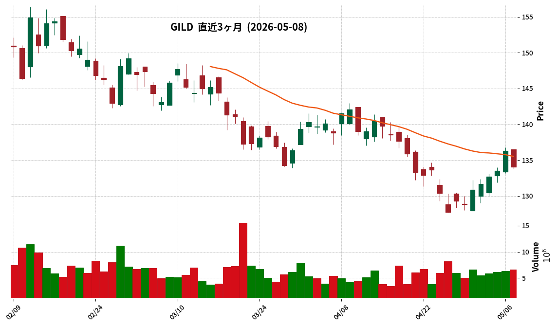 Gilead Sciences