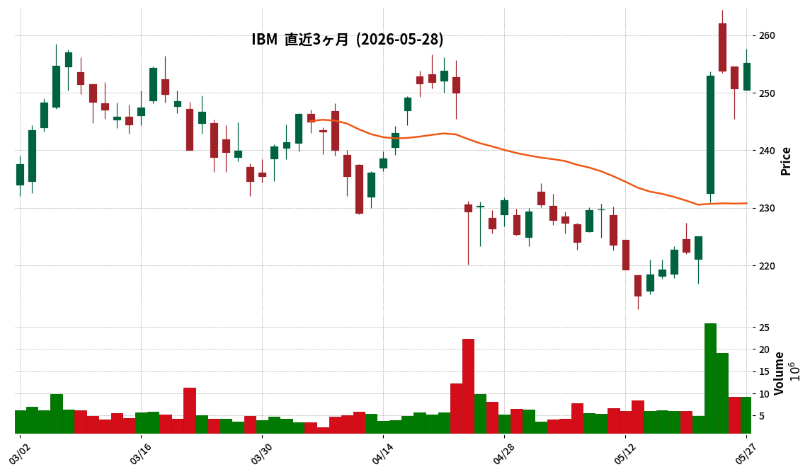 IBM