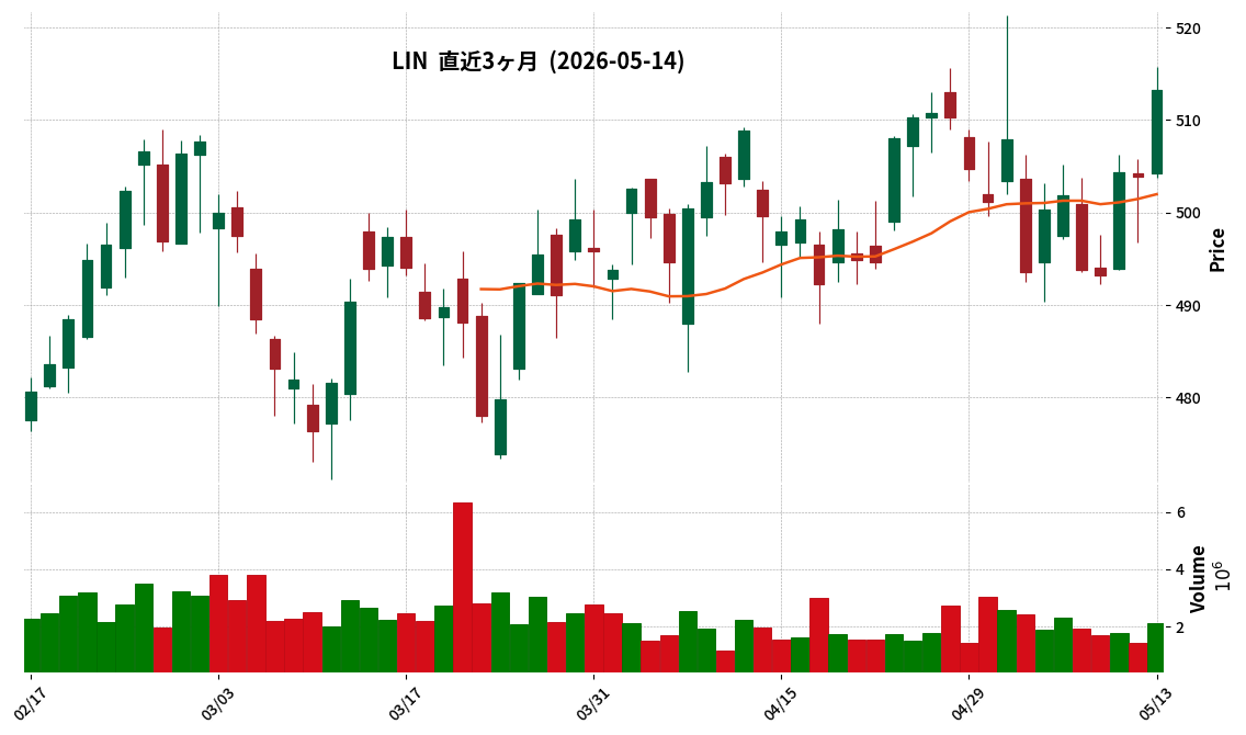 Linde