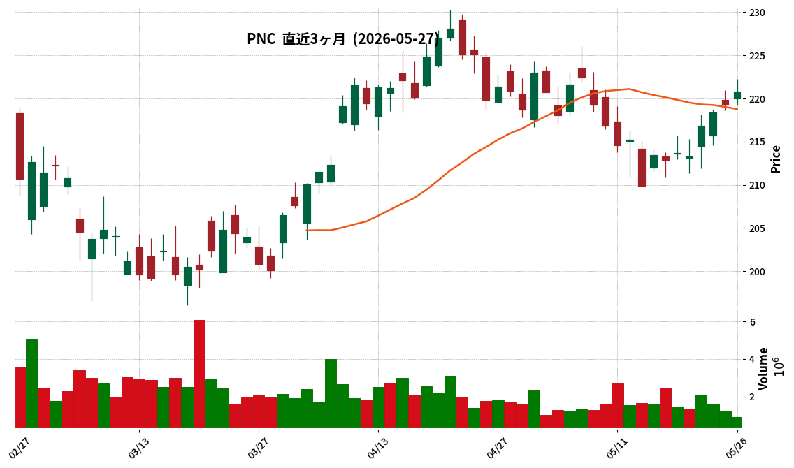 PNC Financial Services