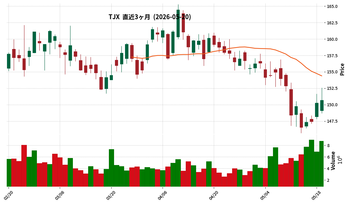 TJX Companies