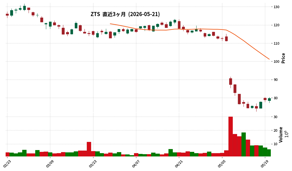 Zoetis