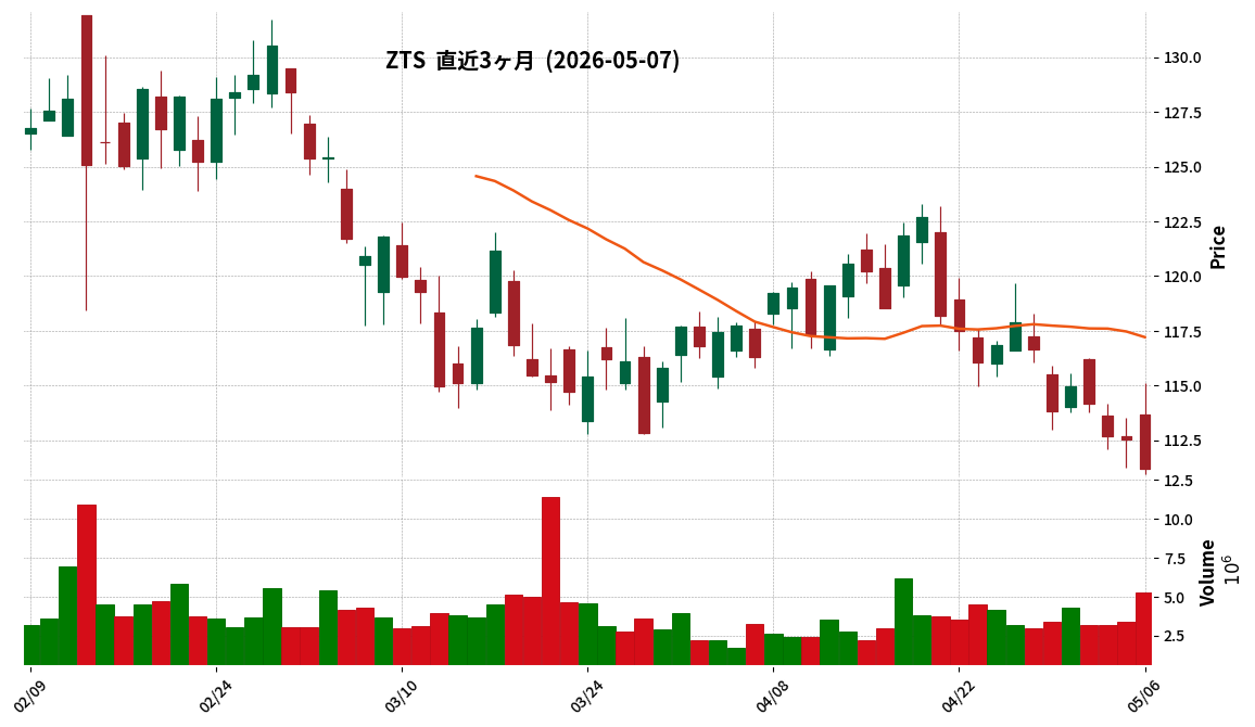 Zoetis