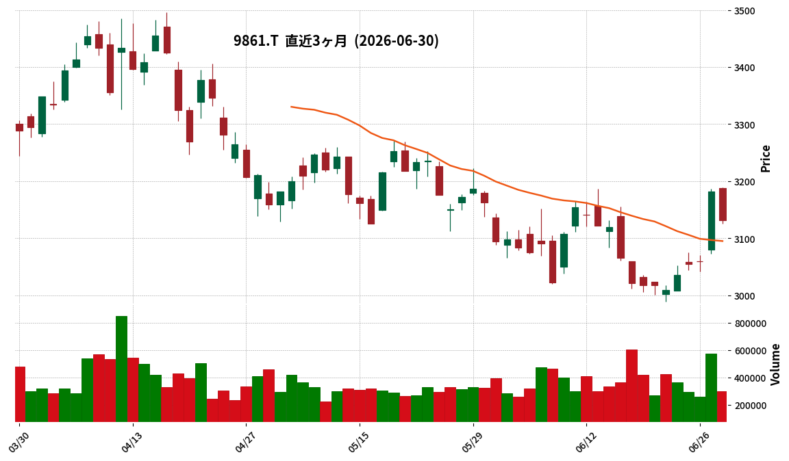 吉野家ＨＤ