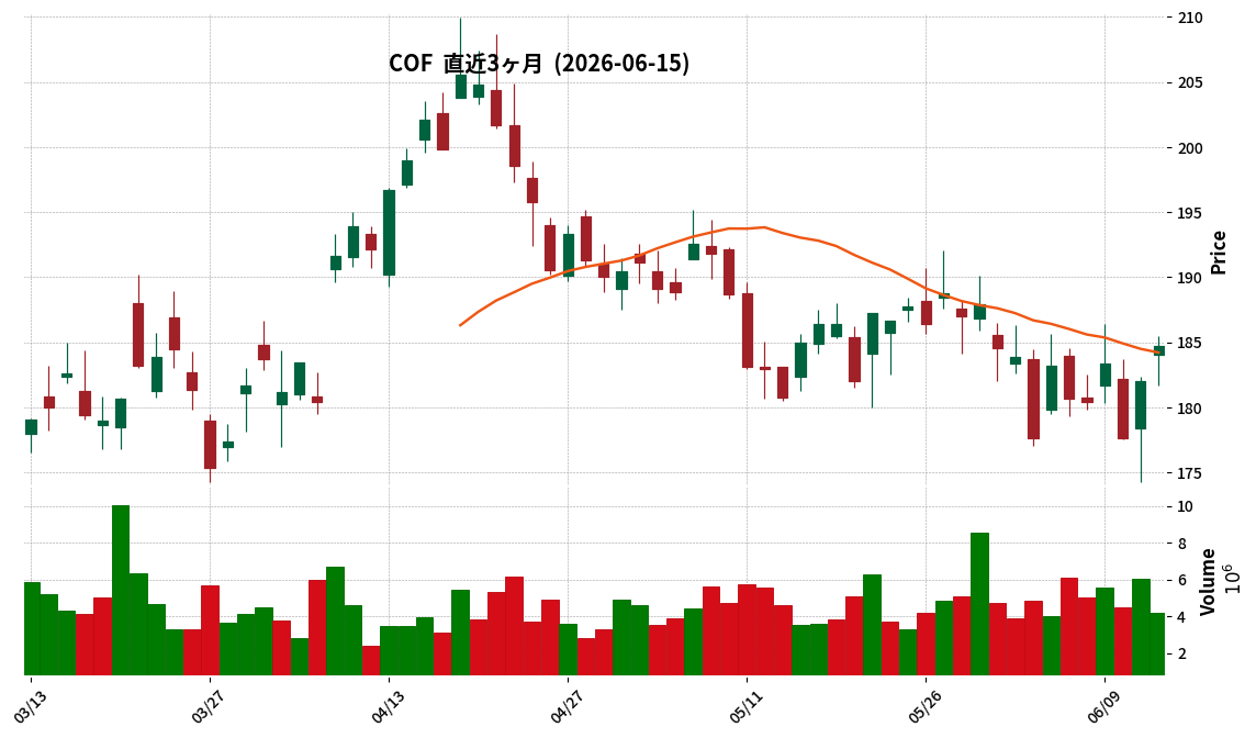 Capital One Financial