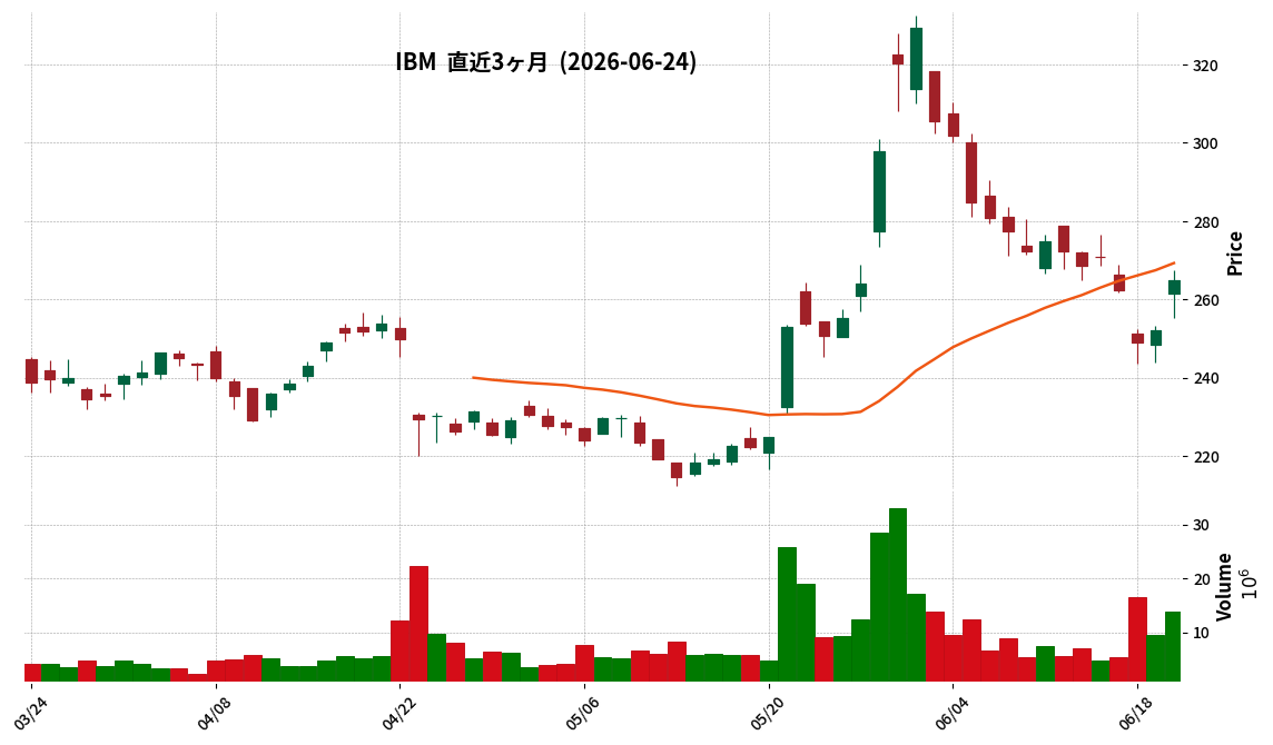 IBM