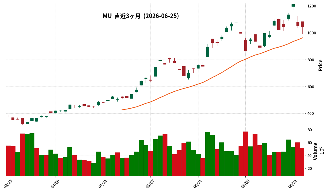 Micron Technology