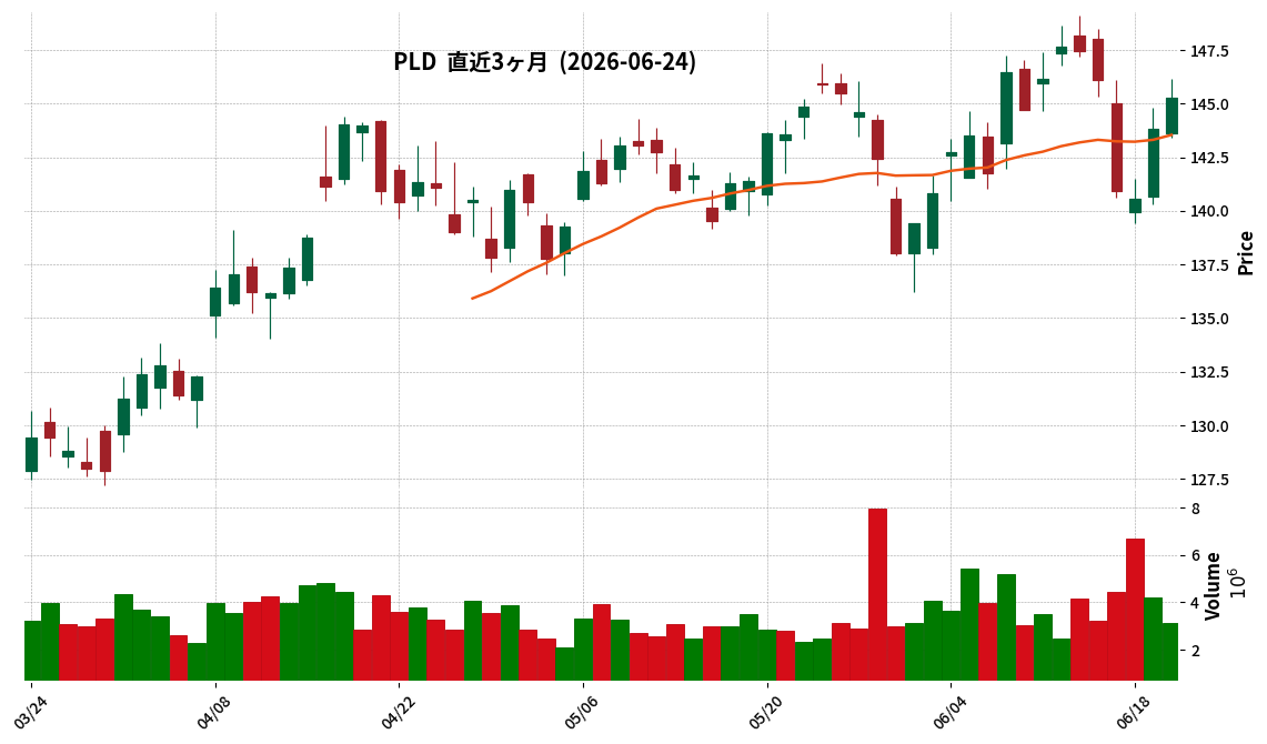 Prologis