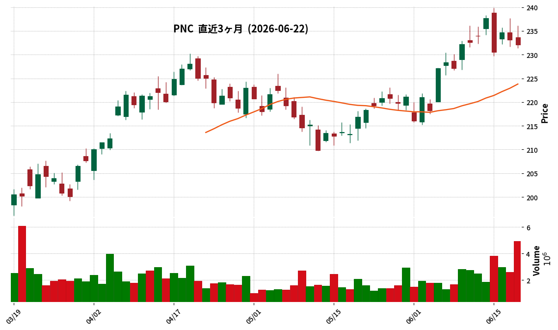 PNC Financial Services