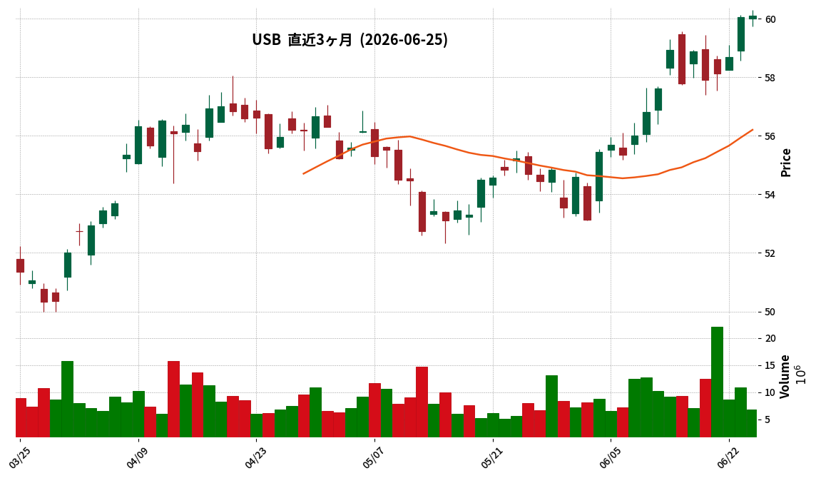 U.S. Bancorp