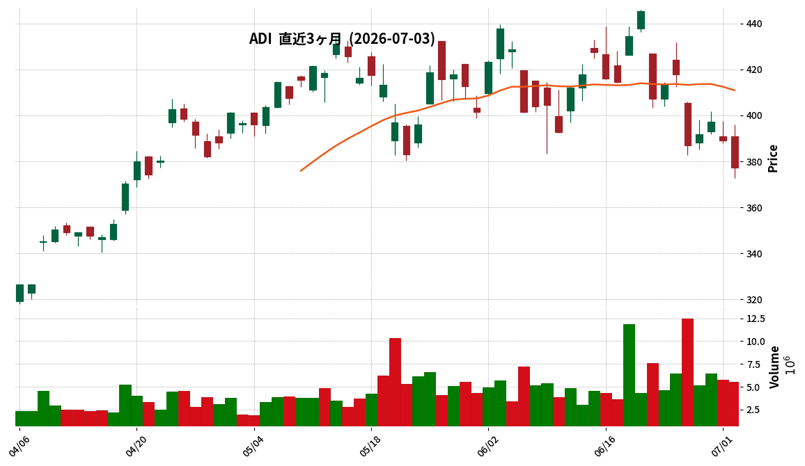 Analog Devices
