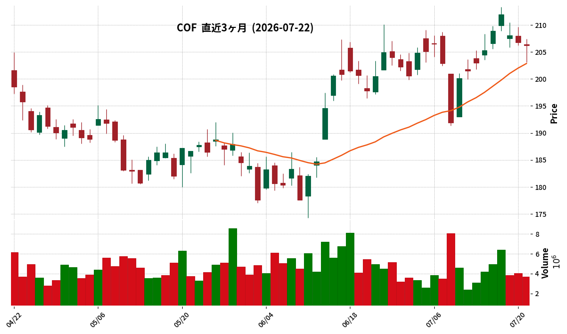 Capital One Financial