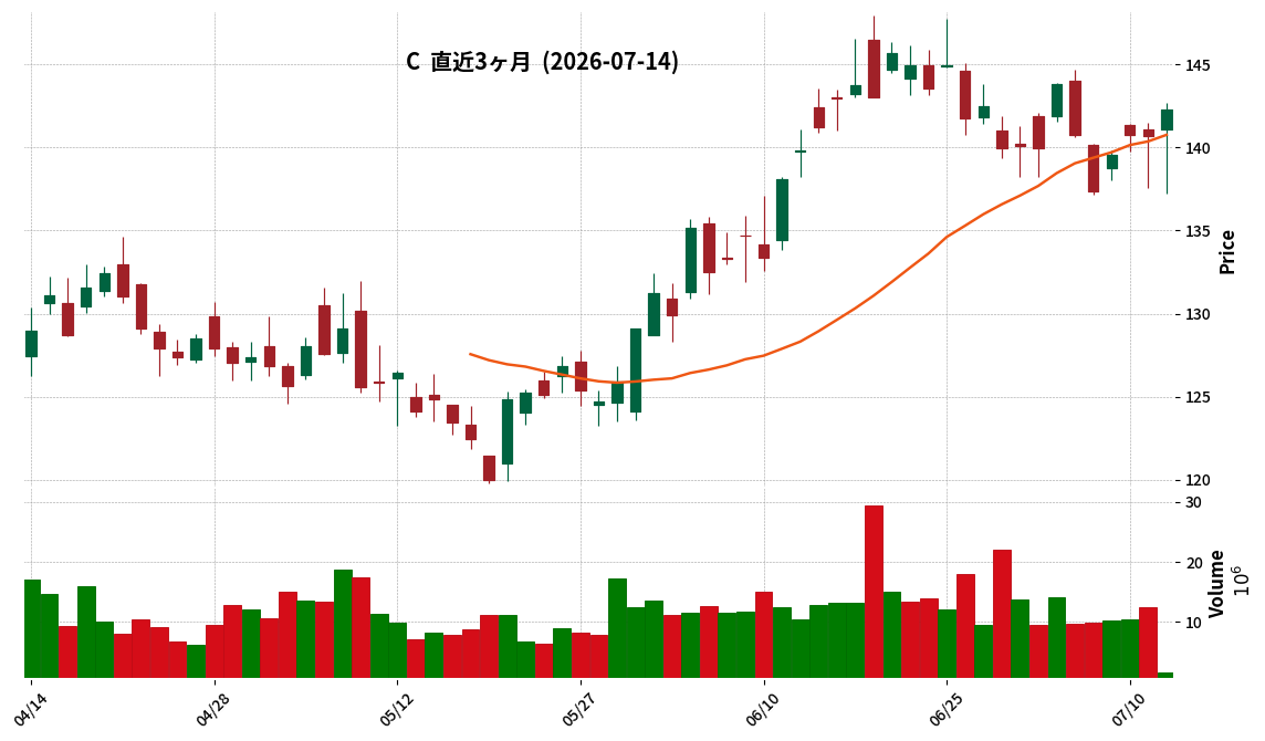 Citigroup