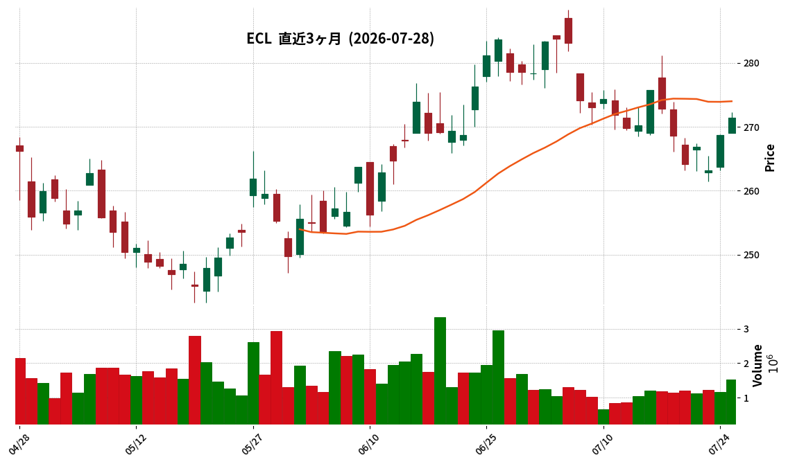Ecolab